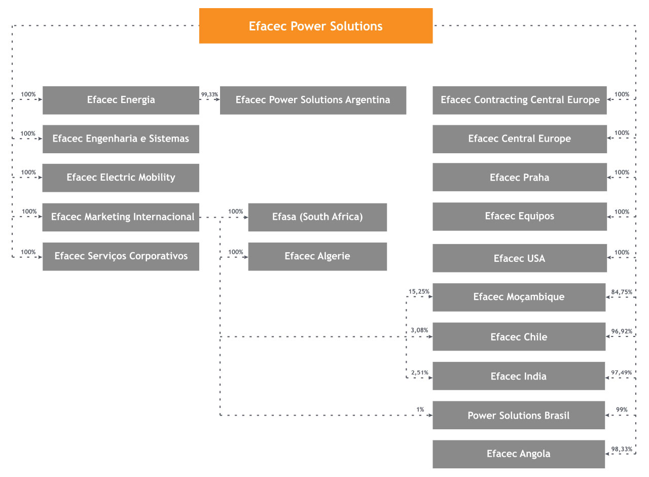 Estrutura Societária da Efacec Power Solutions